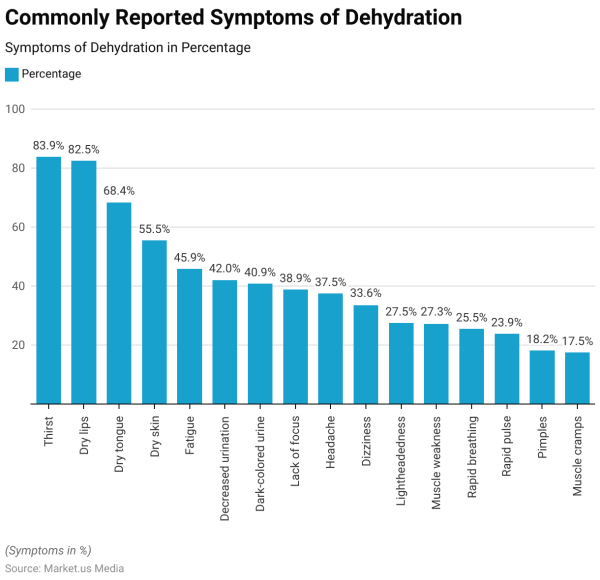 Graph of the commonly reported symptoms of dehyration from Market.us. Media